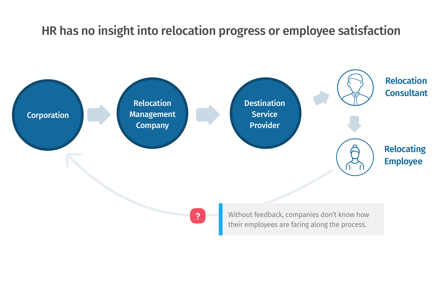 The Value chain of relocating employees